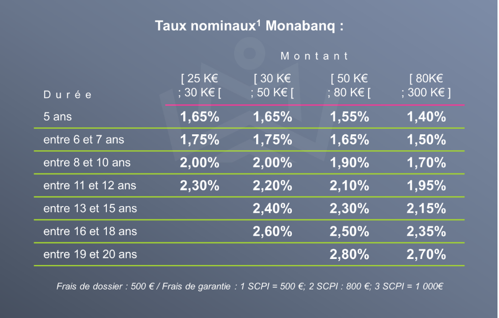SCPI à crédit pourquoi et comment